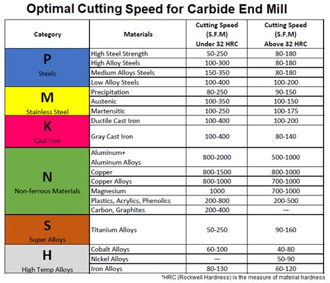 machining speeds and feeds chart